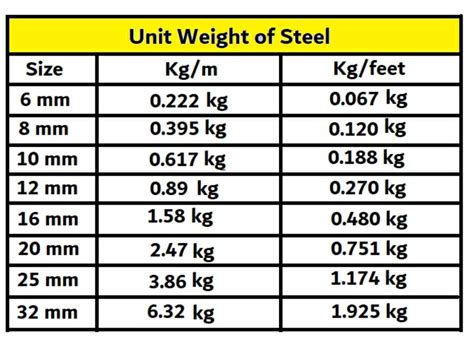 weight of 1 metre 2 x 1 box steel|steel weight per m2.